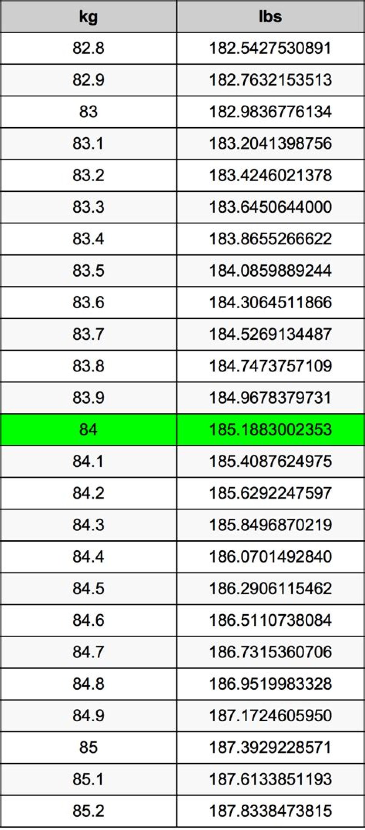 84 Lbs to Kg - 84 Pounds to Kilograms Conversion by Ncesc