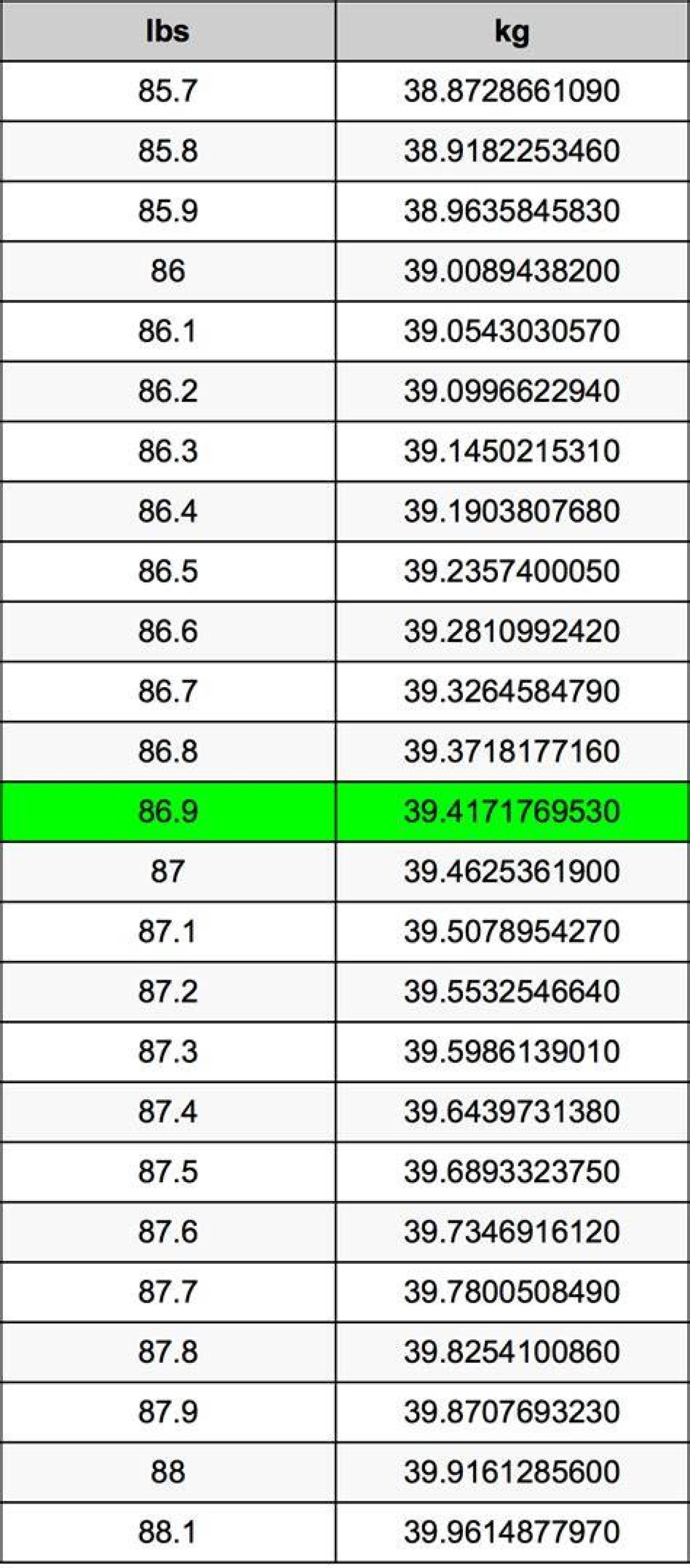 86.9 Kg to Lbs - 86.9 Kilograms to Pounds Conversion by Ncesc
