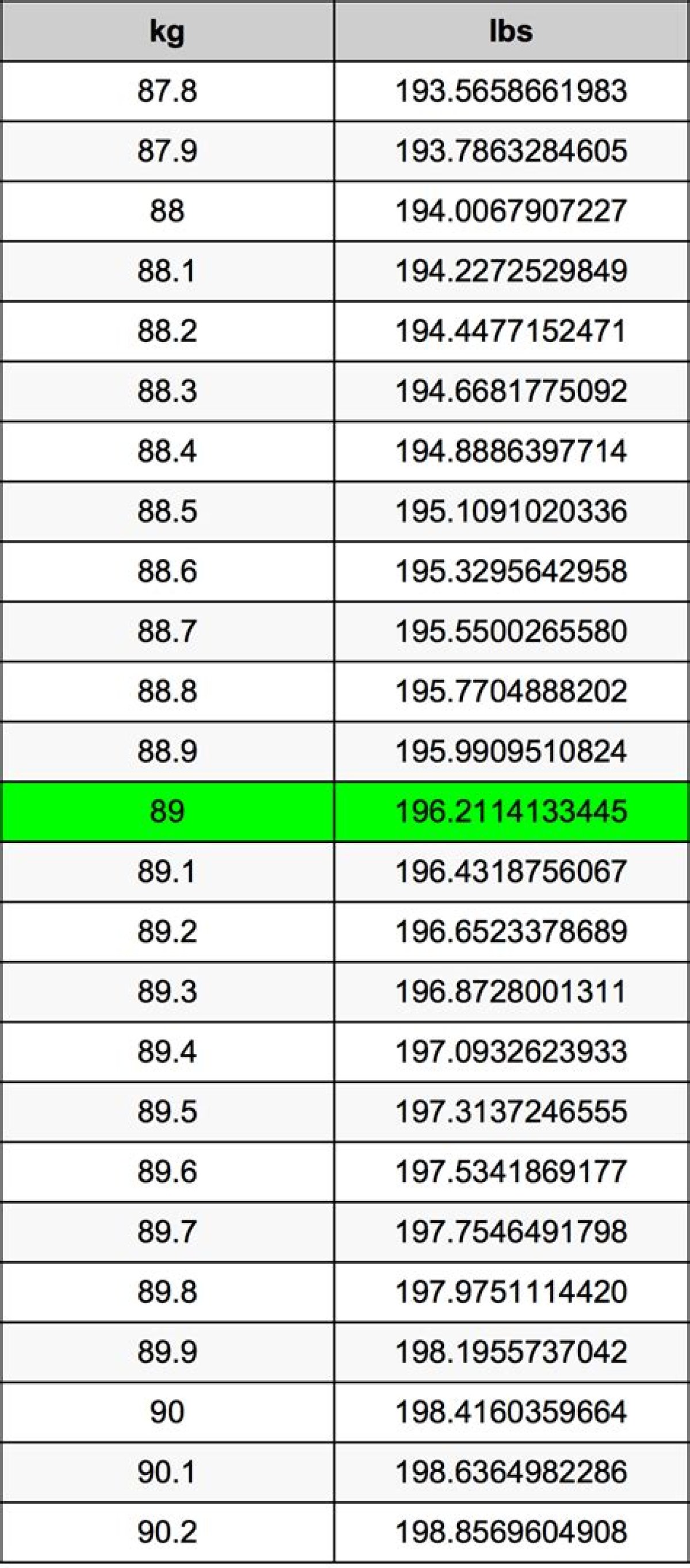 89.6 Kg to Lbs - 89.6 Kilograms to Pounds Conversion by Ncesc