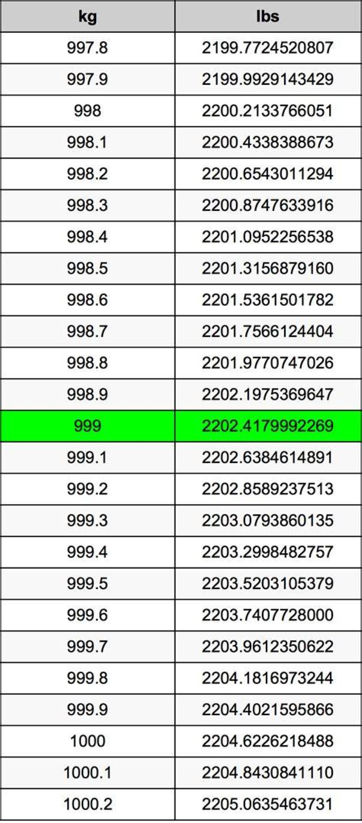 999 Kg to Lbs - 999 Kilograms to Pounds Conversion by Ncesc