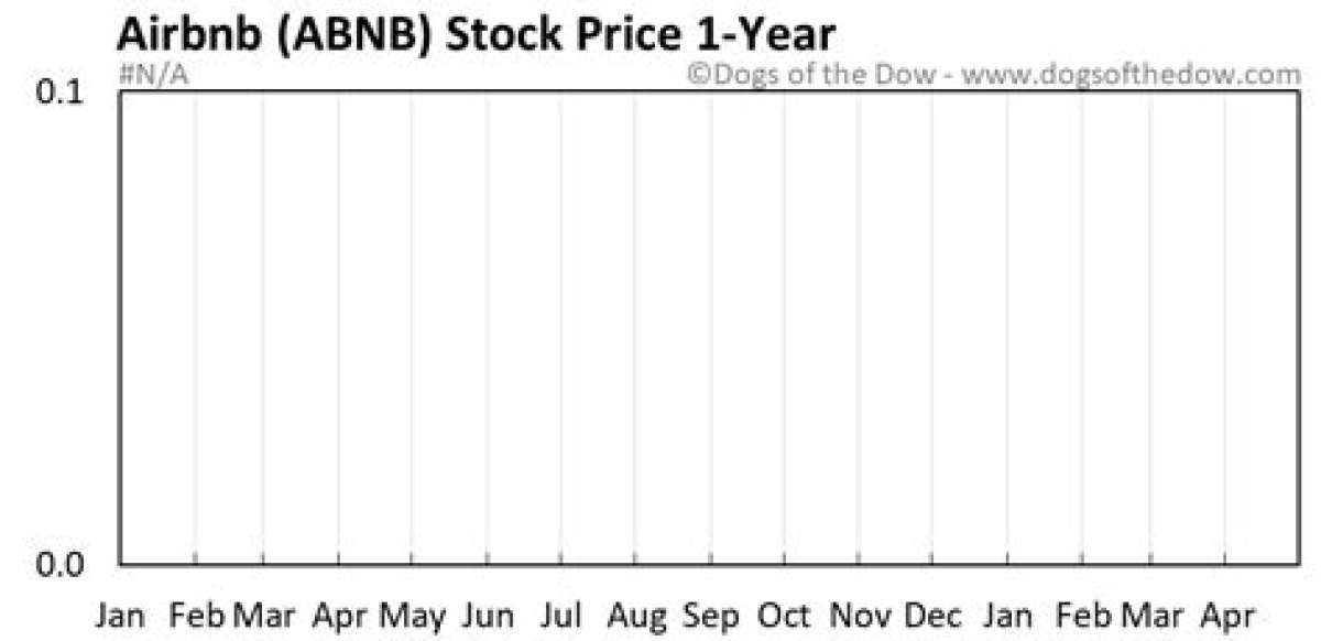Airbnb (Abnb) Stock Price History