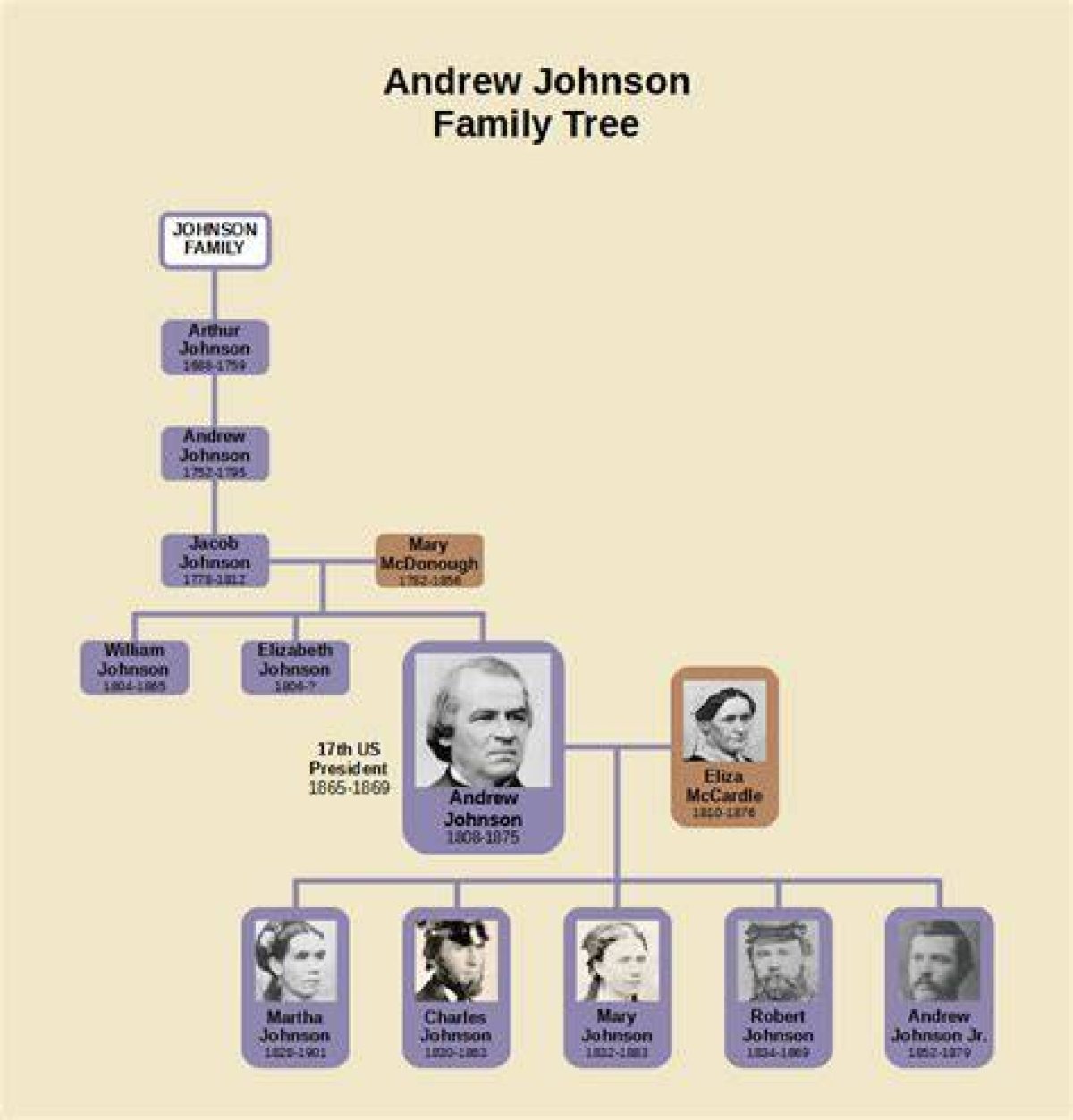 Andrew Houston – Family, Family Tree