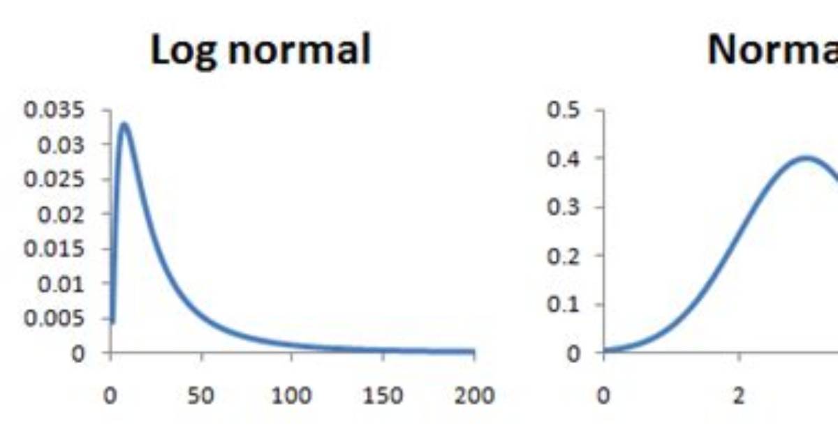 Are Stock Returns Lognormally Distributed?
