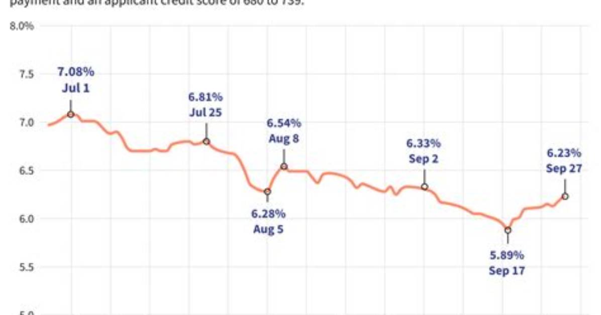 Average Long-Term Mortgage Rates Edge Higher, Breaking 9-Week Slide