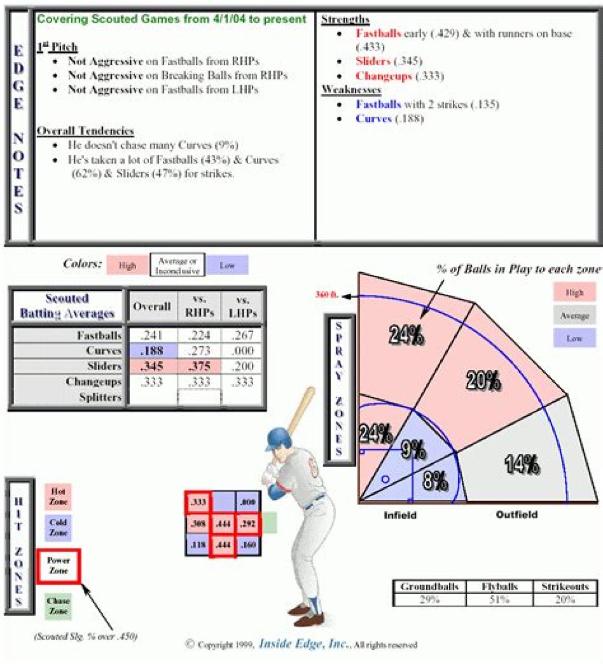 Brian Humphries Stats & Scouting Report — College Baseball, Mlb Draft, Prospects