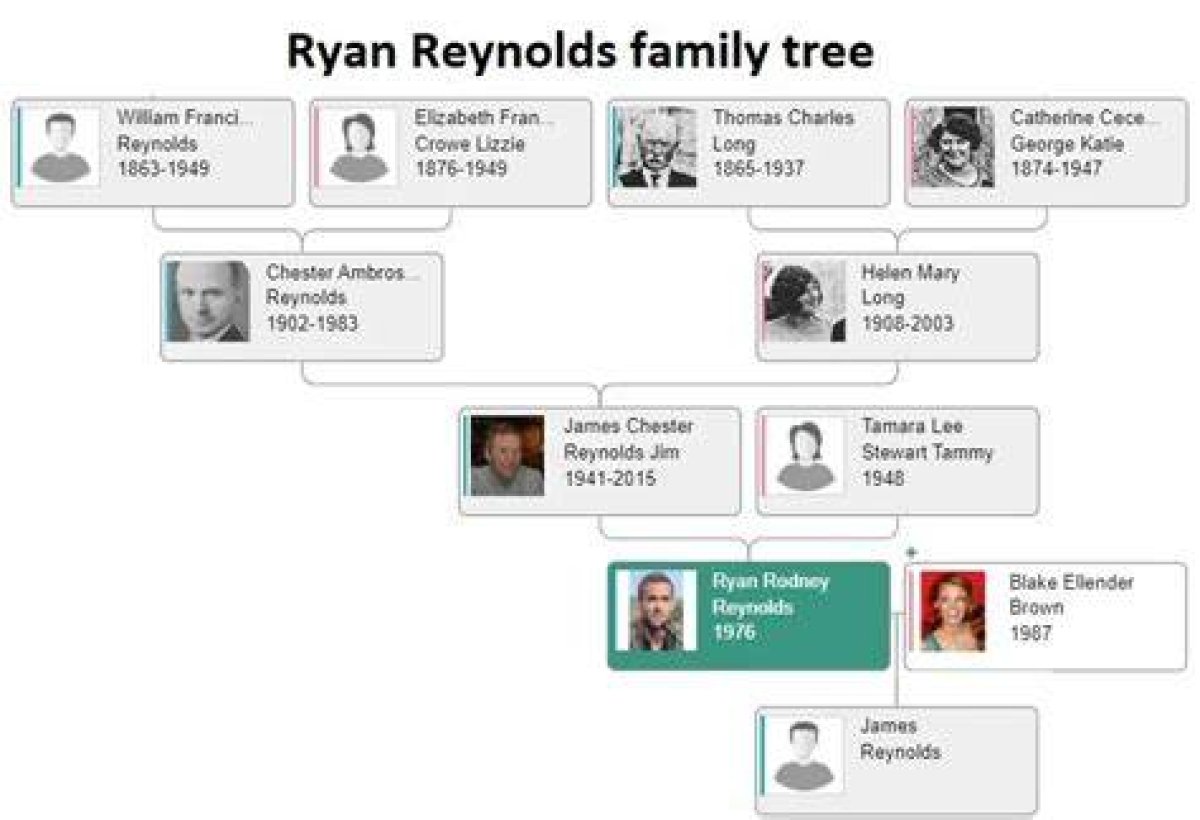Burt Reynolds Family Tree & History, Ancestry & Genealogy