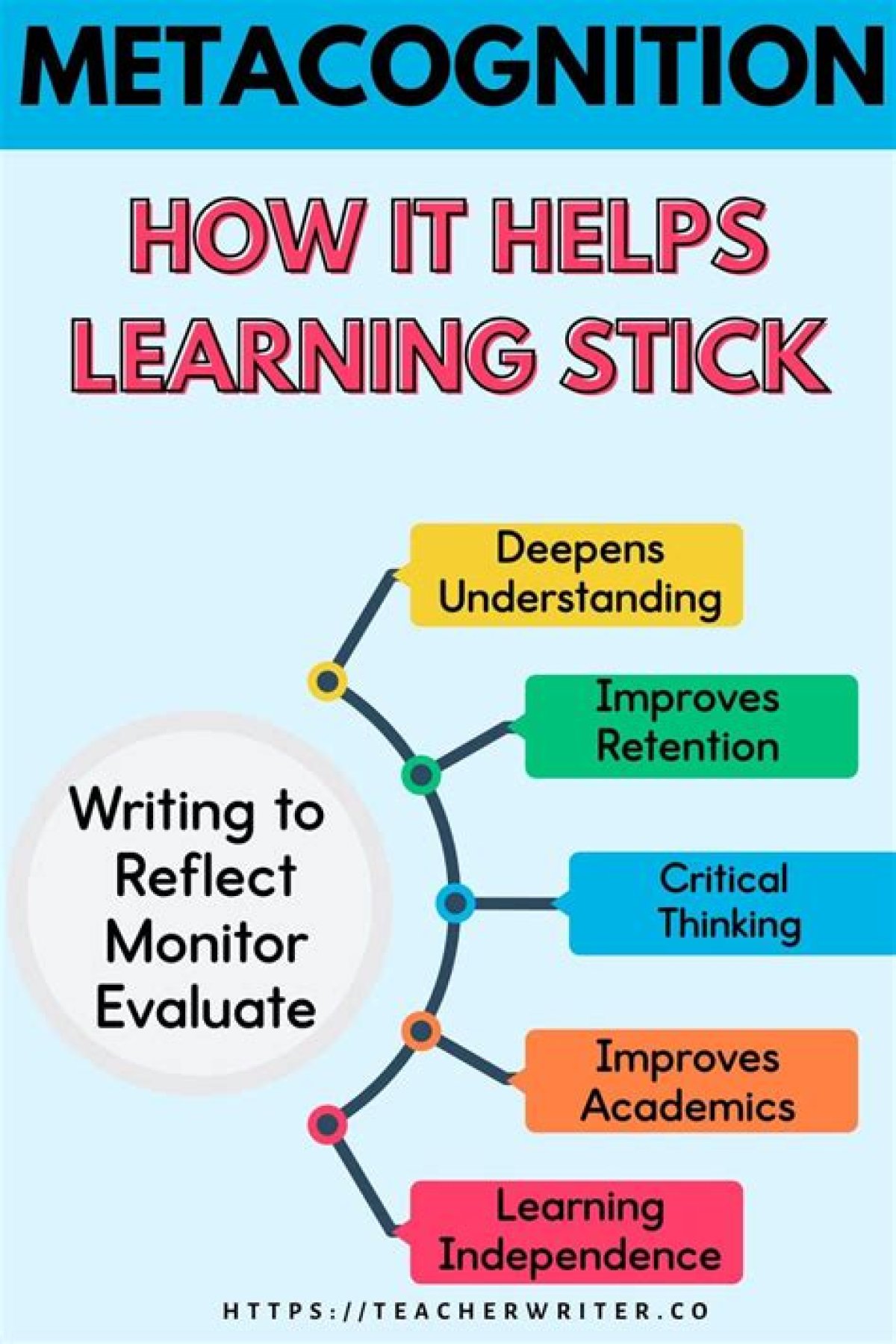 Can You Teach Metacognition?