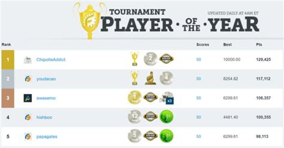 Chipotleaddict Is Rotogrinders' 2020 Tournament Player of the Year