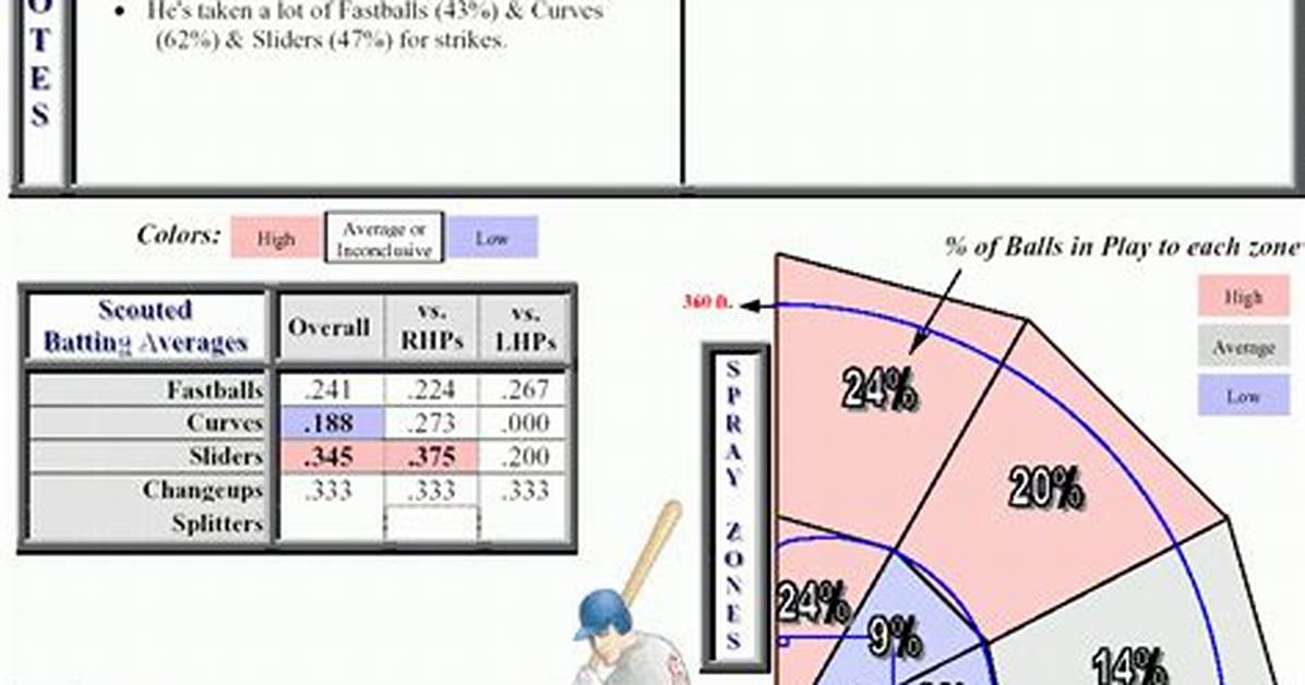 David Espinosa Stats & Scouting Report — College Baseball, Mlb Draft, Prospects