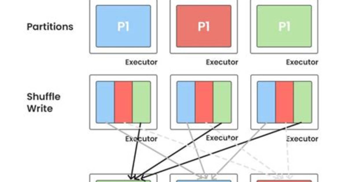 Distributed After a Shuffle