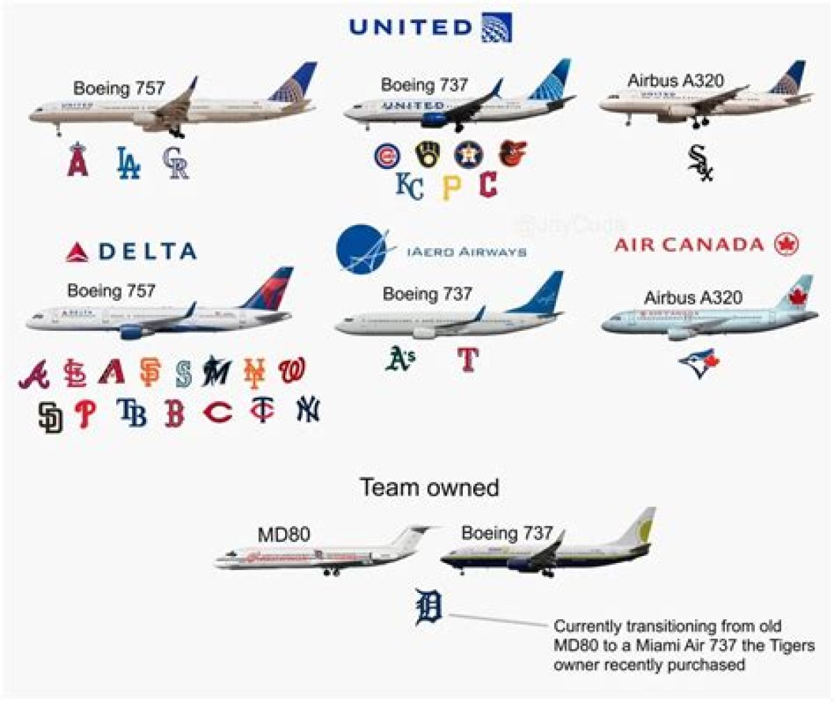 Do Major League Teams Have Their Own Planes?