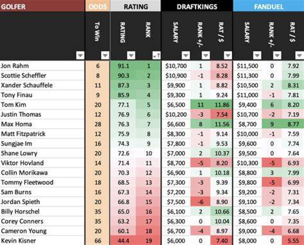 Draftkings & Fanduel Core Plays for the Hero World Challenge