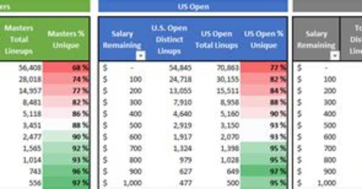 Draftkings Milly Maker Strategy: Avoiding Lineup Duplication