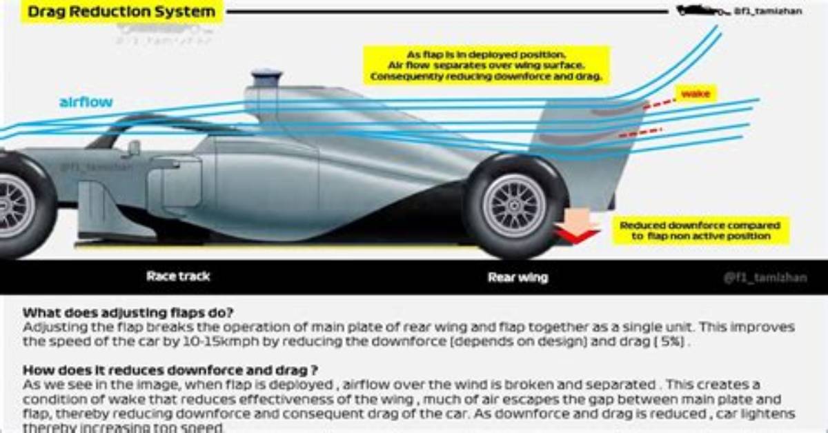 Drs F1: What Is Drag Reduction System in F1? How Does It Work? | F1
