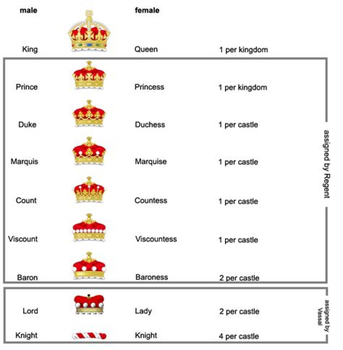 English Nobleman Who Ranks Lower Than a Duke