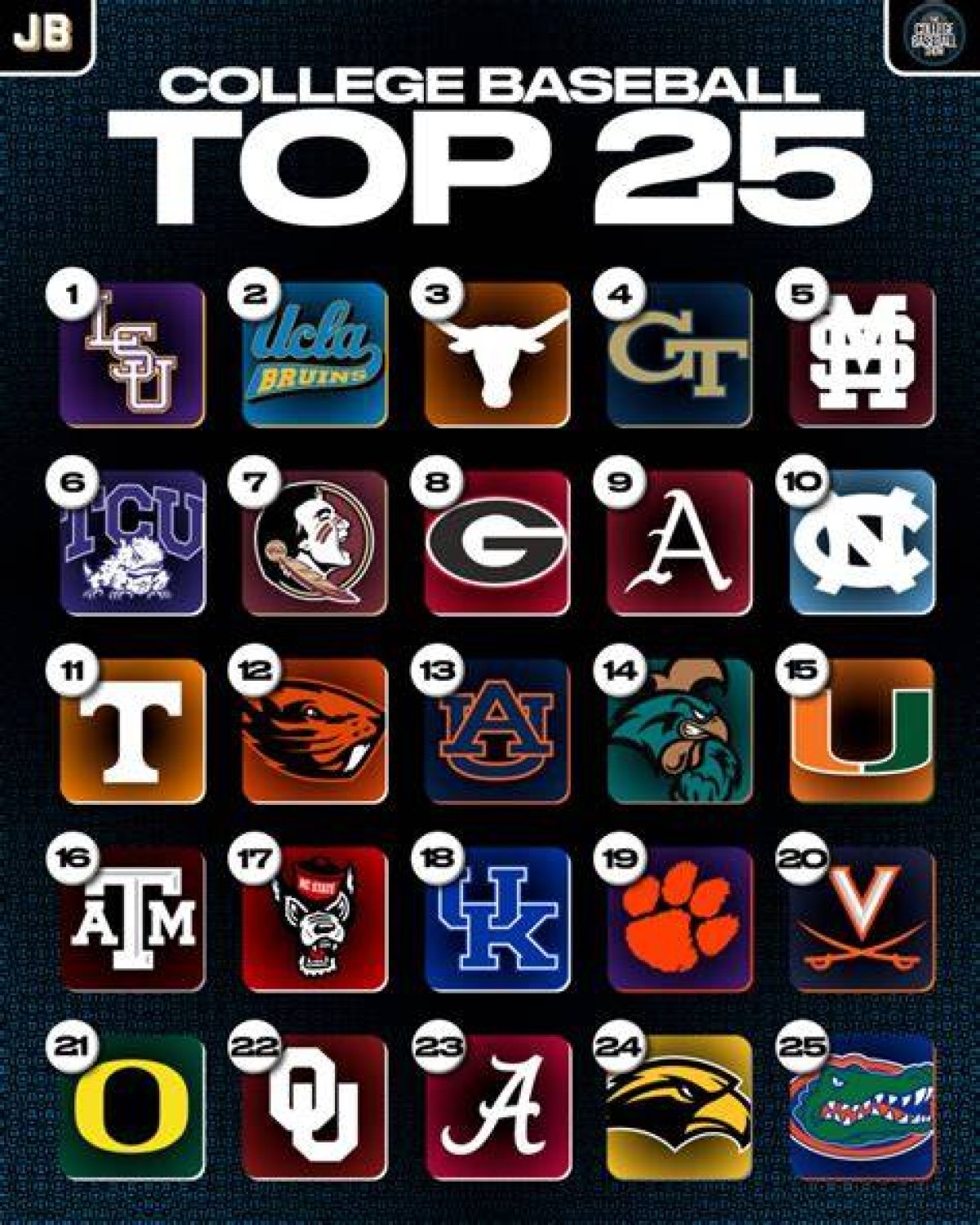 Final 2017 Top 25 College Baseball Rankings — College Baseball, Mlb Draft, Prospects