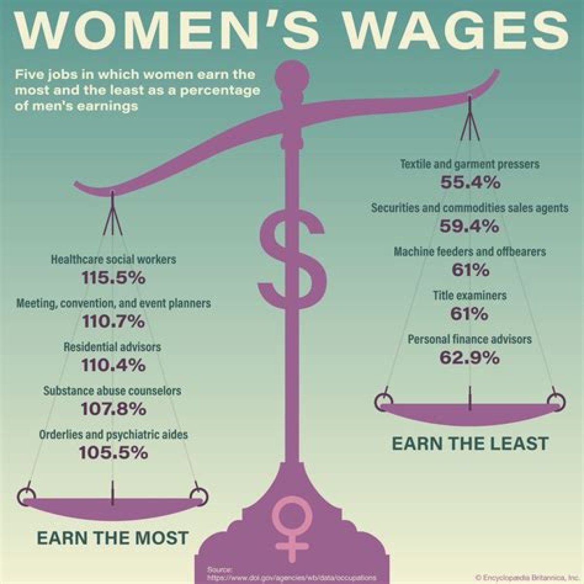 Gender ___ (Disparity in Wages Between the Sexes)