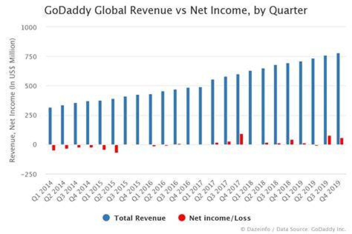 Godaddy India Net Worth, Income and Estimated Earnings of Youtuber Channel