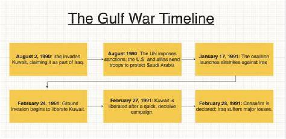 Gulf War Curriculum Guide/Timeline and Key Players | Frontline