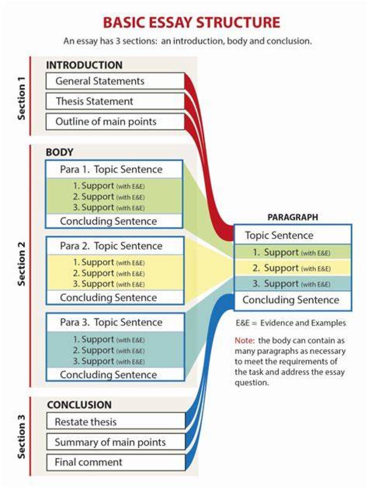 How Do You Structure an Essay?