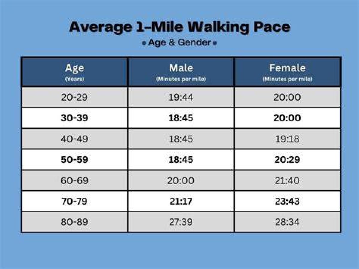 How Long Does a 4 Mile Walk Take?