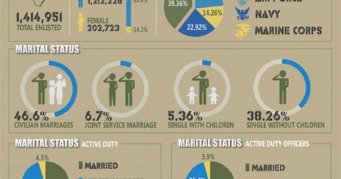 How Many Military Couples Get Divorced?