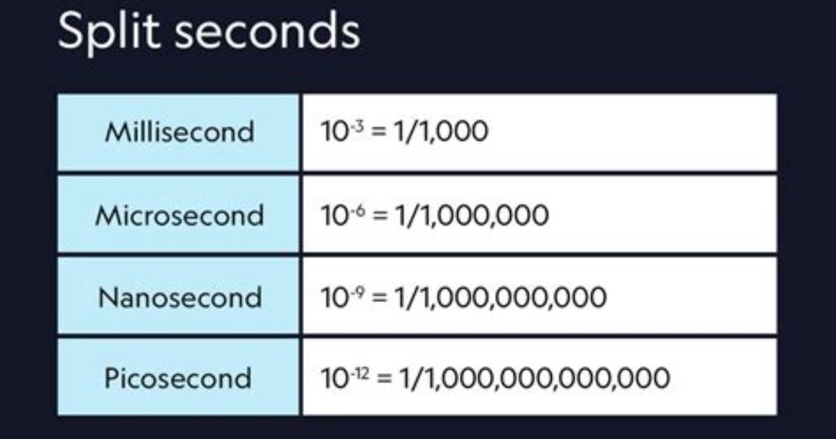 How Many Picoseconds in a Second?