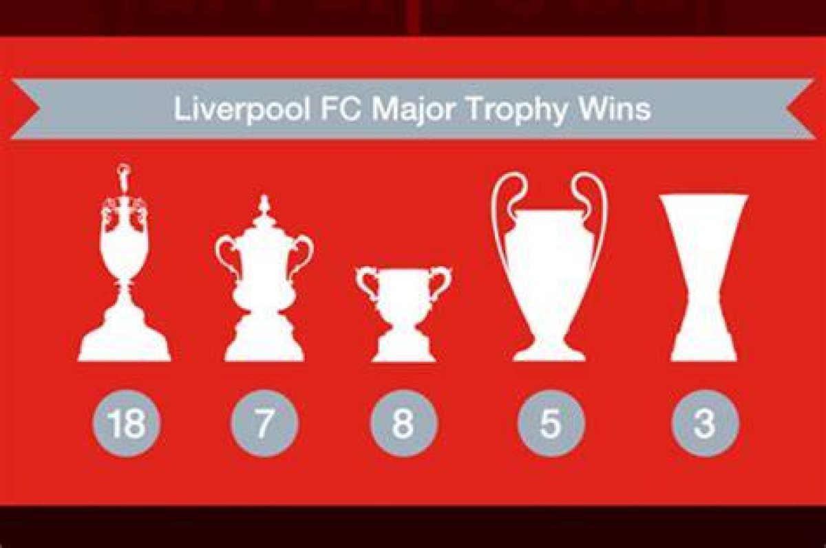 How Many Trophies Liverpool Have Won?