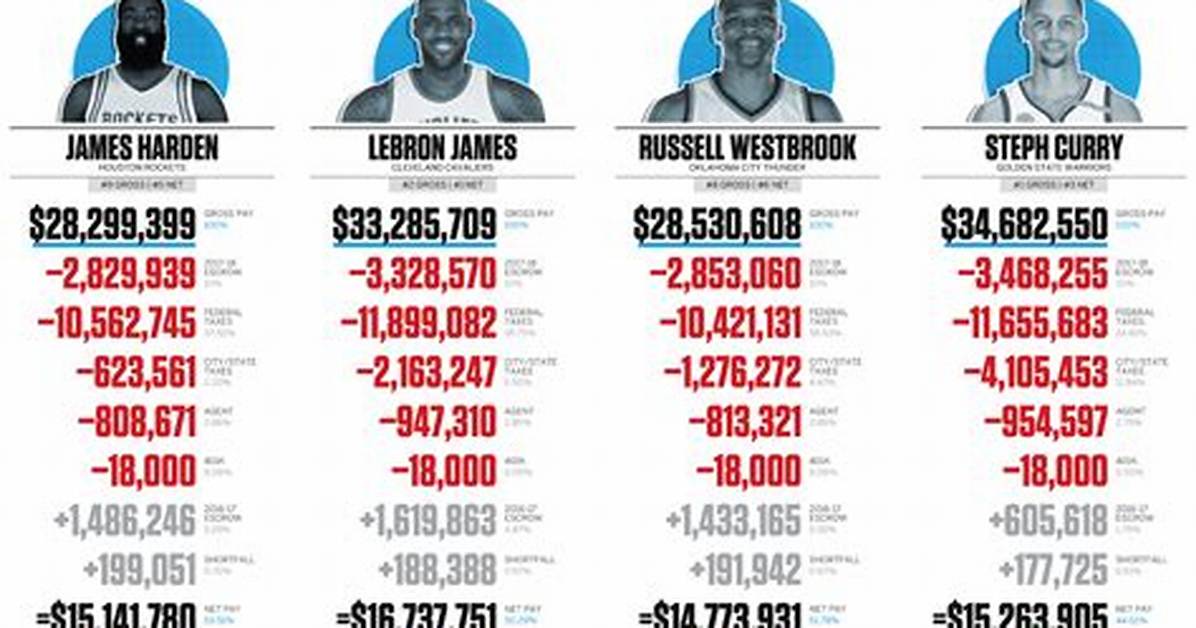 How Much Do Nba Players Get for Being in 2K?