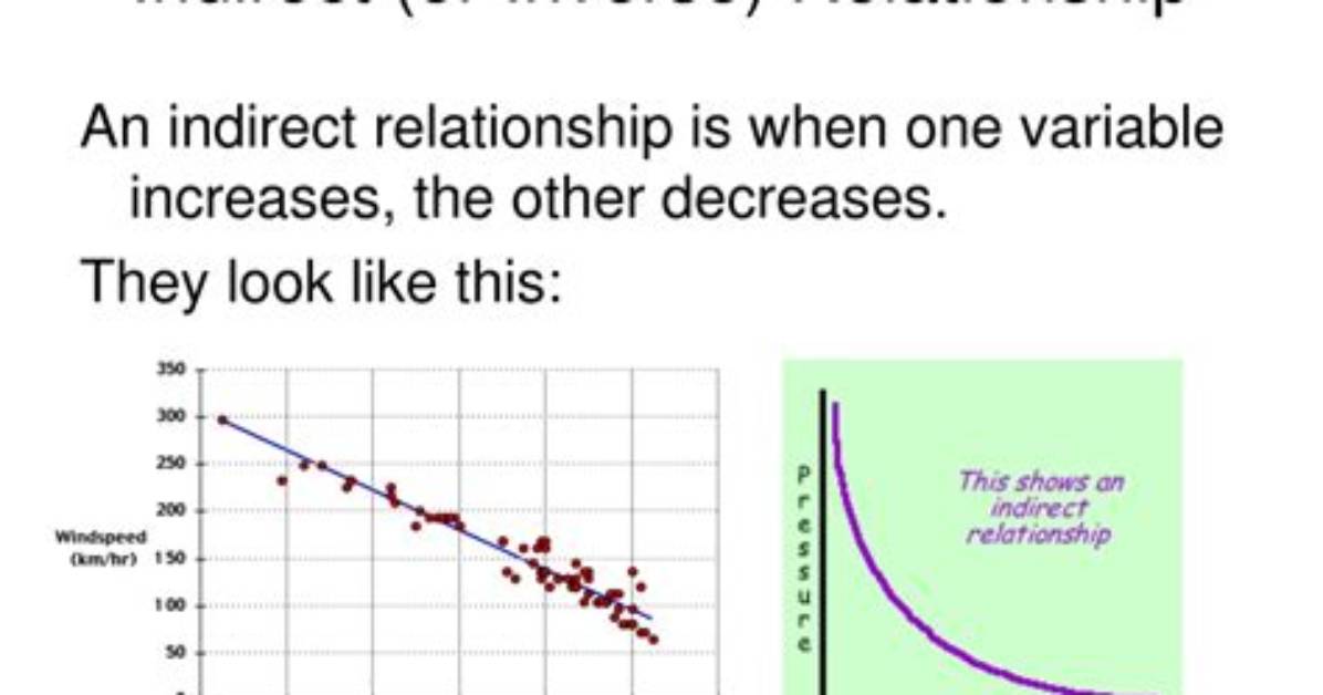 Is an Inverse Relationship Direct or Indirect?