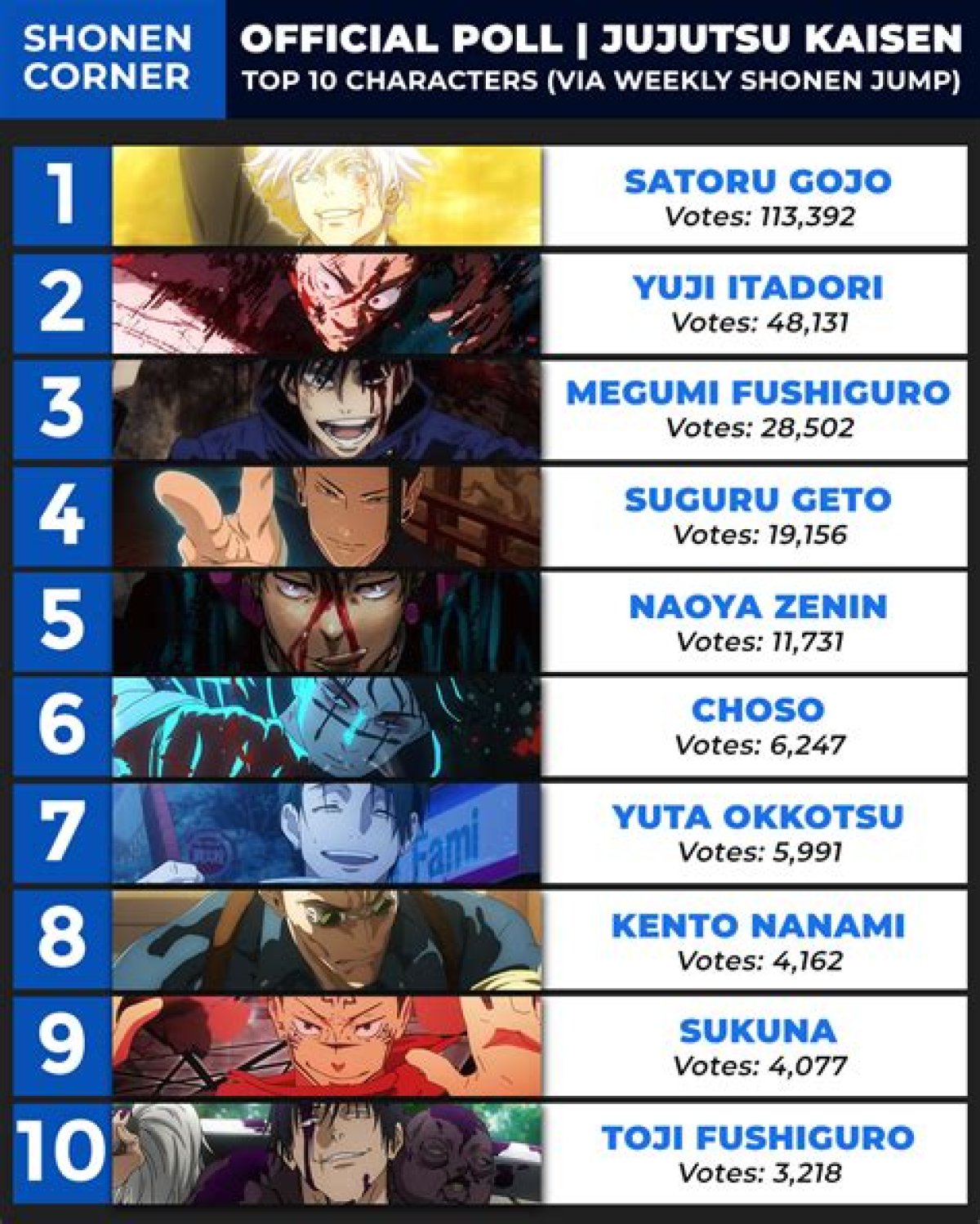 Jujutsu Kaisen Overtakes Popularity Poll Thanks to Gojo