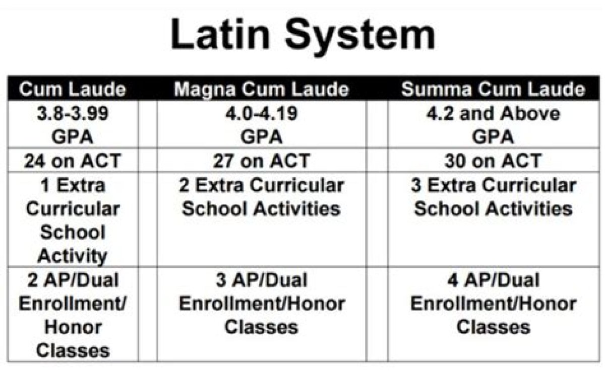 Magna ___ Laude (With High Academic Honors)