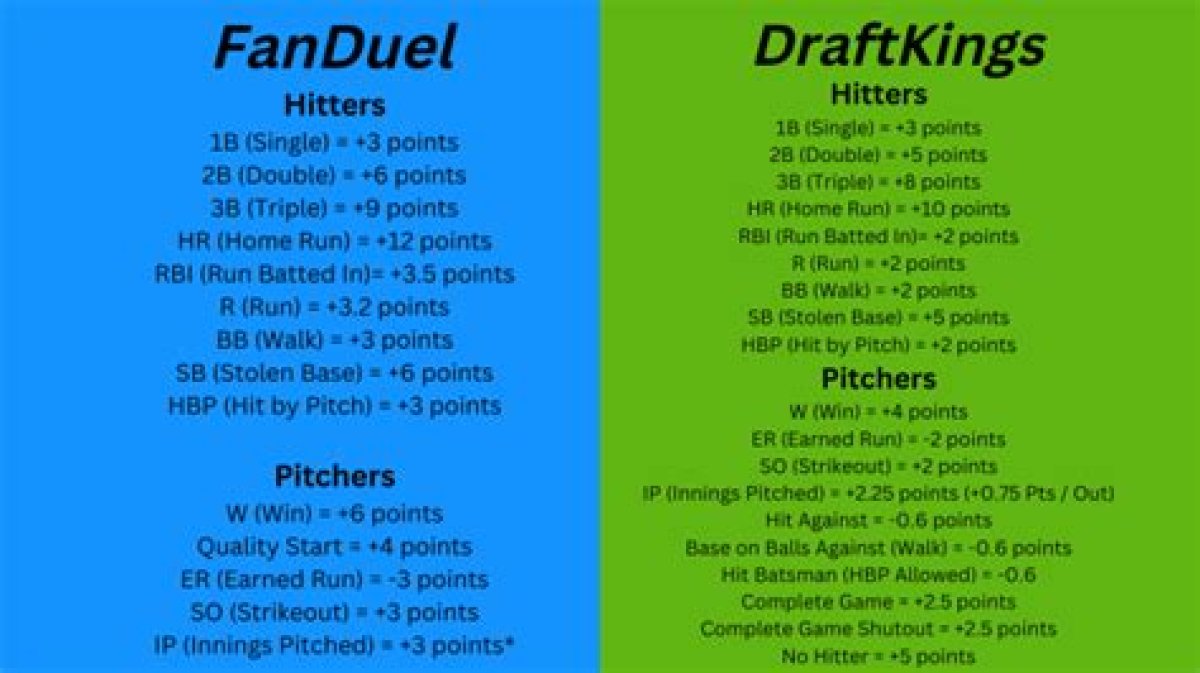 Mlb Scoring Breakdown – Fanduel and Draftkings