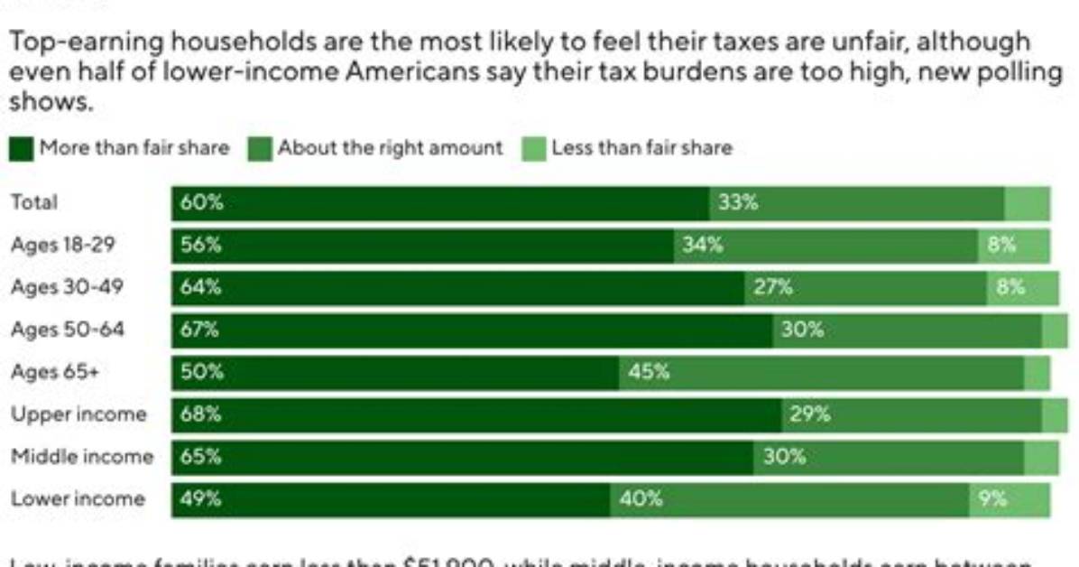 Most Americans Say They Pay ‘Too Much’ and See Poor Value in Taxes, Ap-Norc Poll Shows