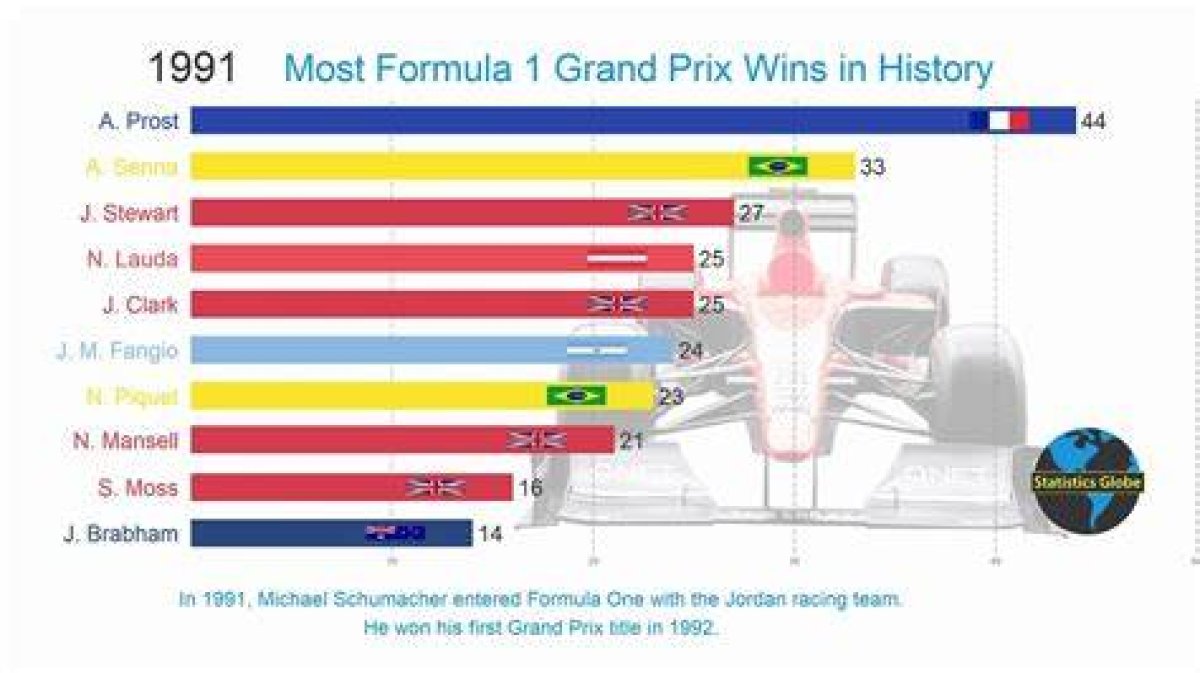 Most Race Wins Will Decide 2009 F1 World Championship | F1