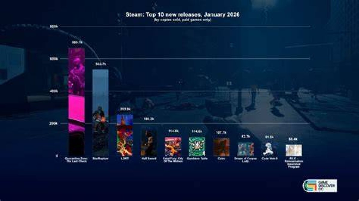 New Steam Game Is the #3 Highest-Rated Game of 2023 with 95 on Metacritic