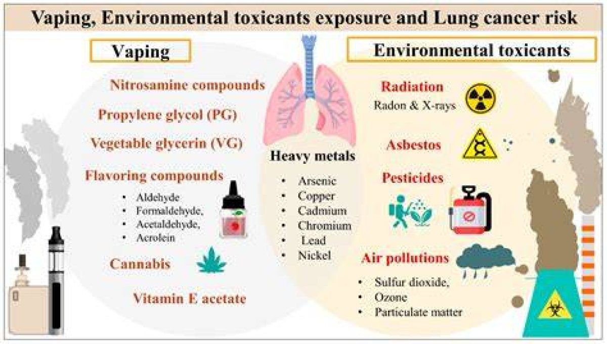 Prolonged Heavy Vaping May Give You Cancer, Scientists Say