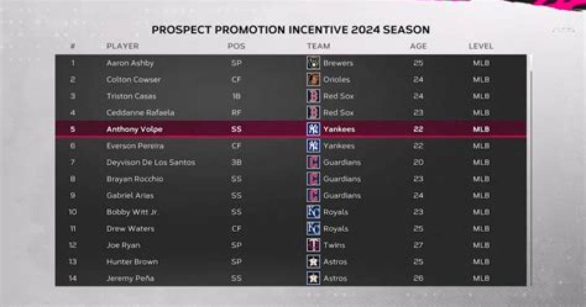 Prospect Promotion Incentive: Taking Stock of Year One & Looking Ahead to 2023 — College Baseball, Mlb Draft, Prospects