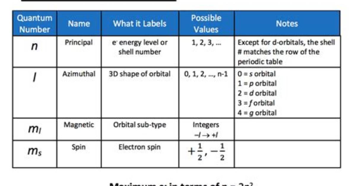 Quantum Numbers Quiz
