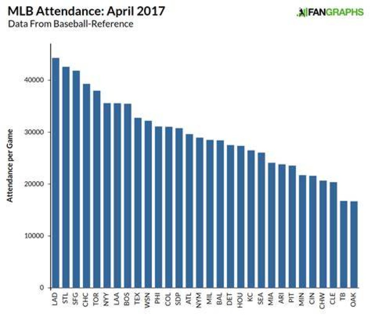 See 2018 Minor League Baseball Attendance Numbers for Every Team — College Baseball, Mlb Draft, Prospects