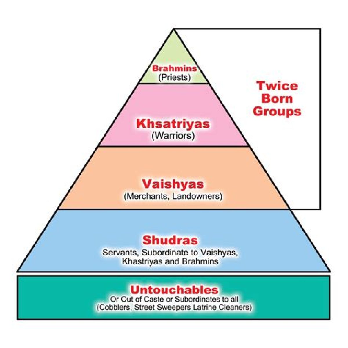 Social Class in Hindu Society