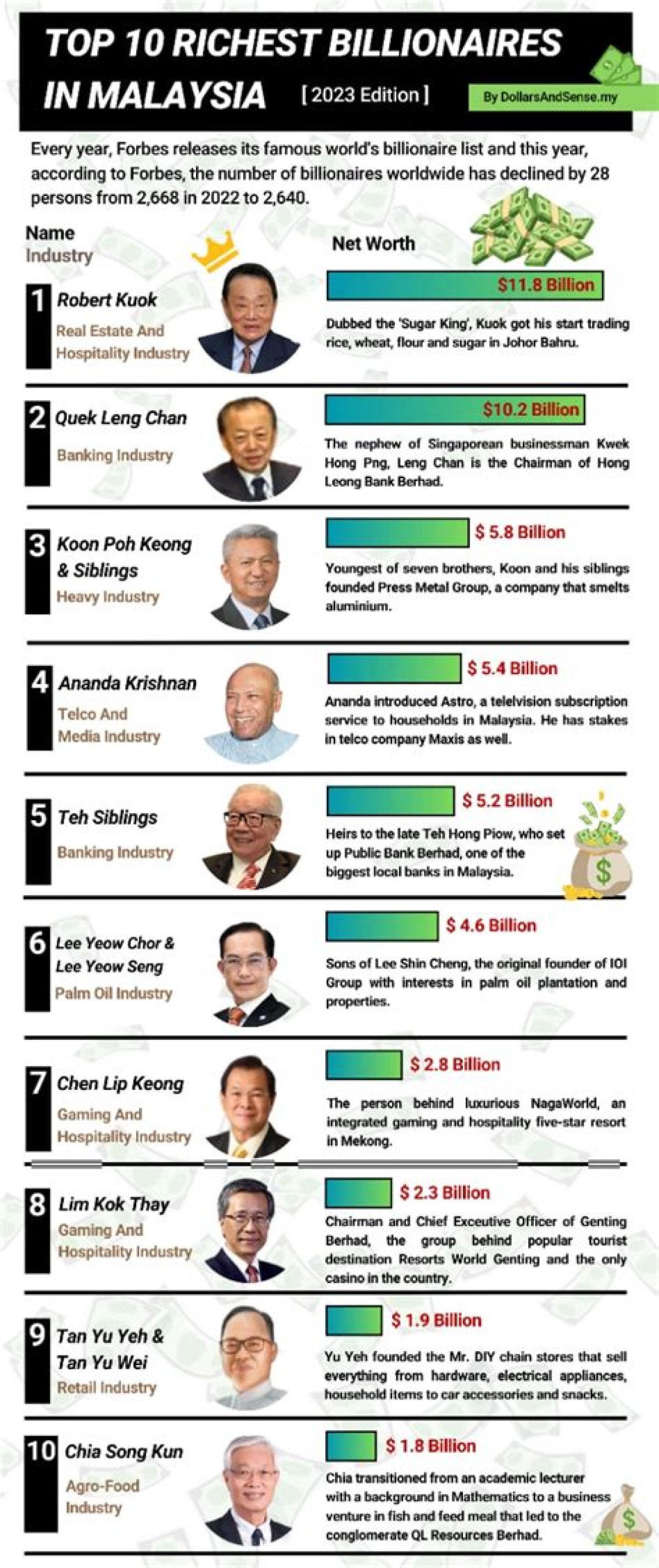 The 10 Richest Billionaires in Malaysia in 2024 – Net Worths, Ranked: from Genting Group Ceo Lim Kok Thay and Shangri-La Luxury Hotel Boss Robert Kuok, to Quek Leng Chan and Ananda Krishnan