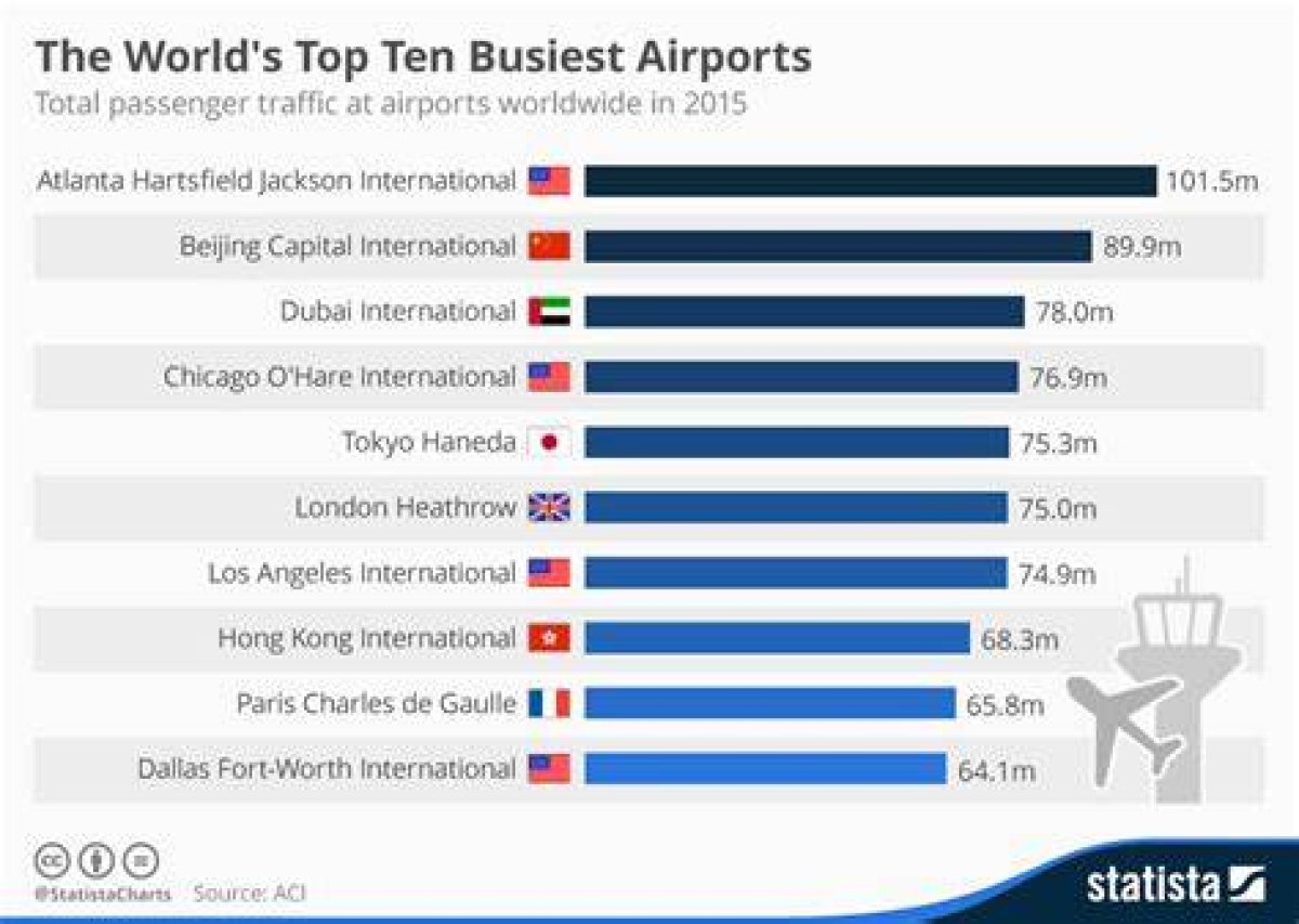 The Top 10 Airports in the World in 2021: Asia and Europe Dominated (Surprise, Surprise) with Hong Kong International Airport Down Four Spots – but Which Snagged No 1?