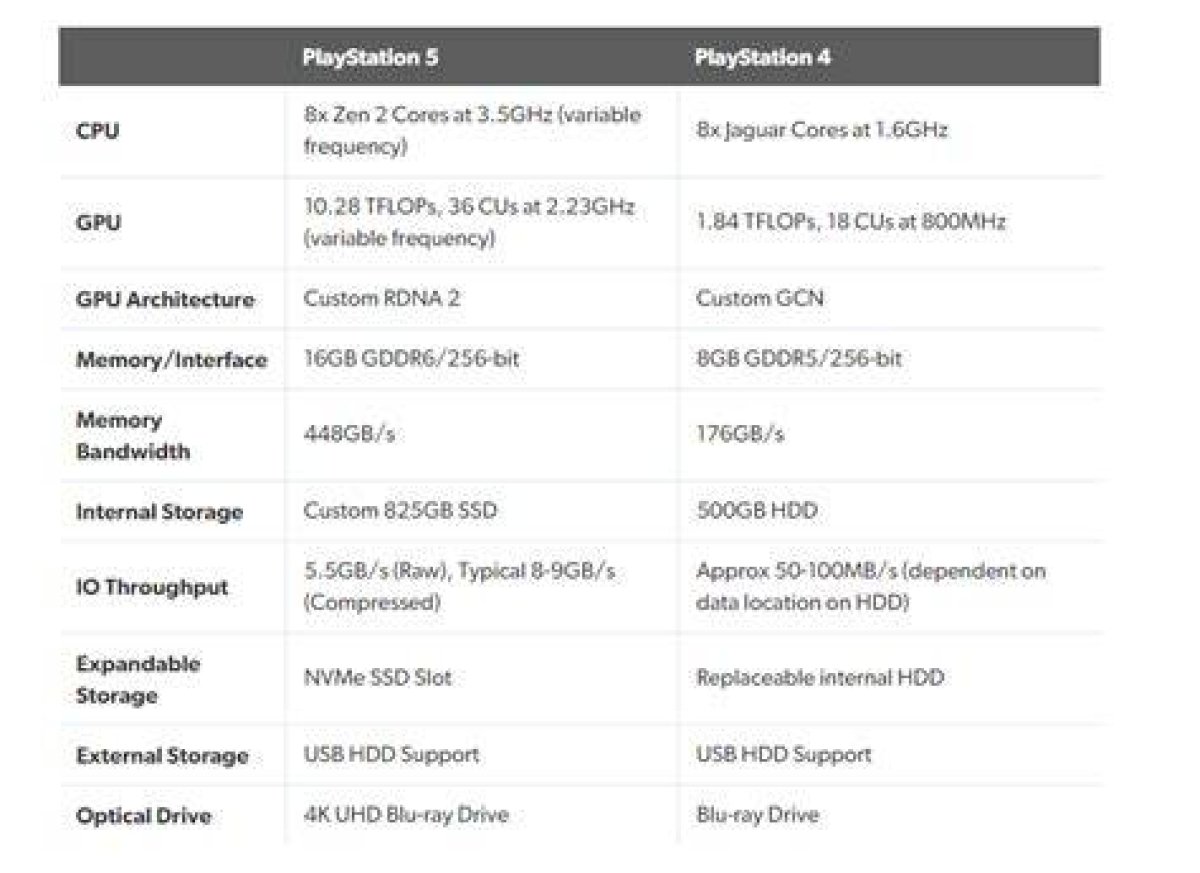 Todas Las Especificaciones De Hardware De Playstation 5