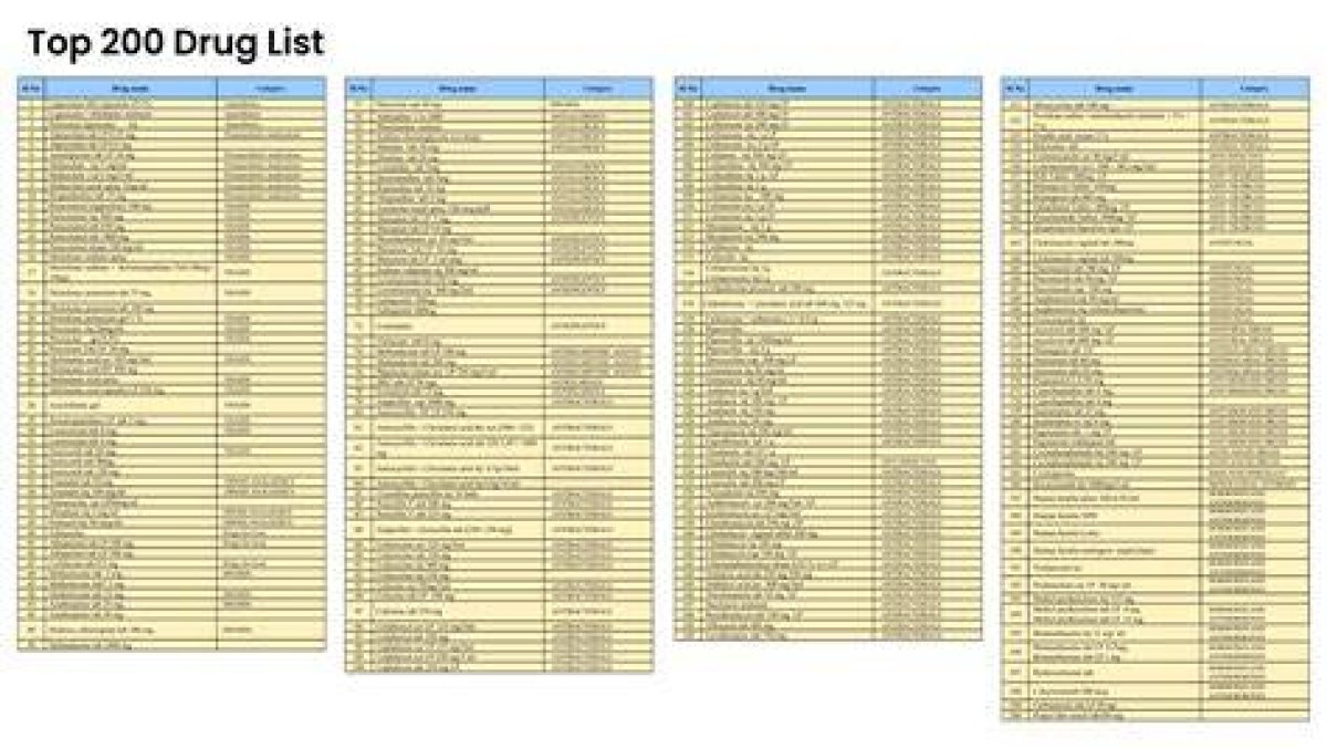 Top 200 Drug List of 2017 #25-47 Quiz