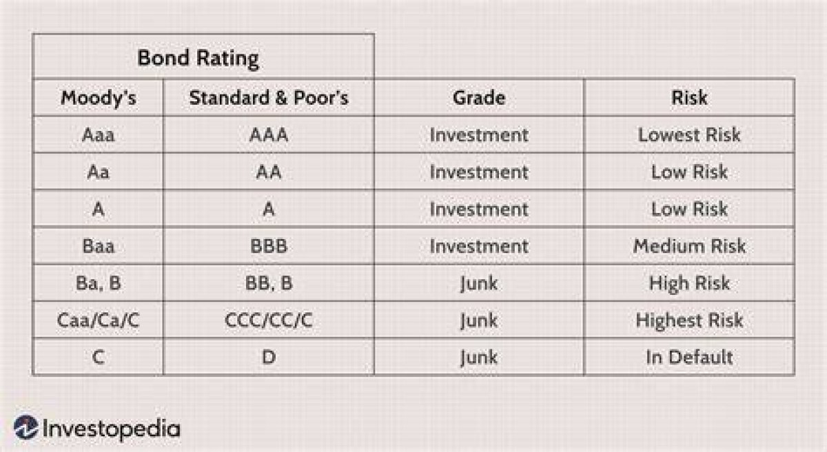 Top Bond Rating