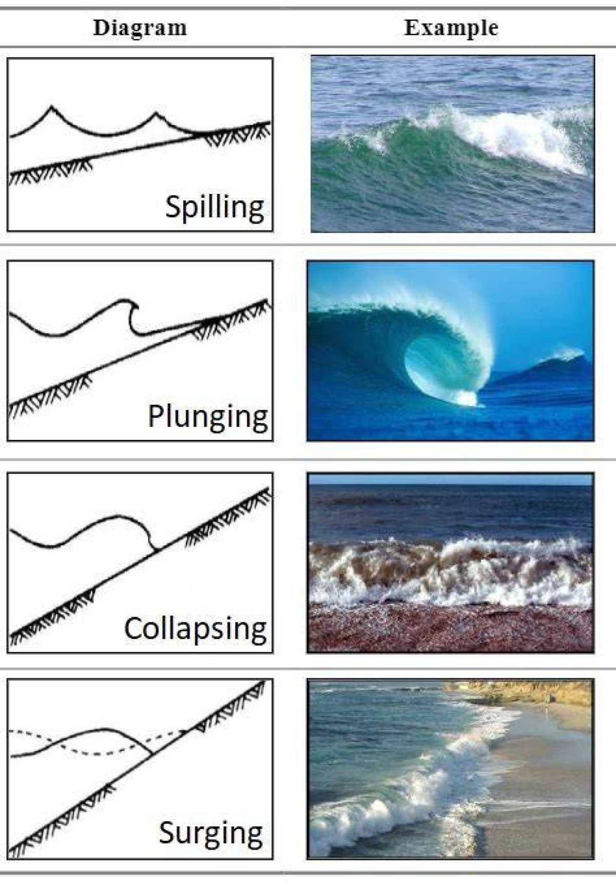 Types of Breaking Waves Quiz