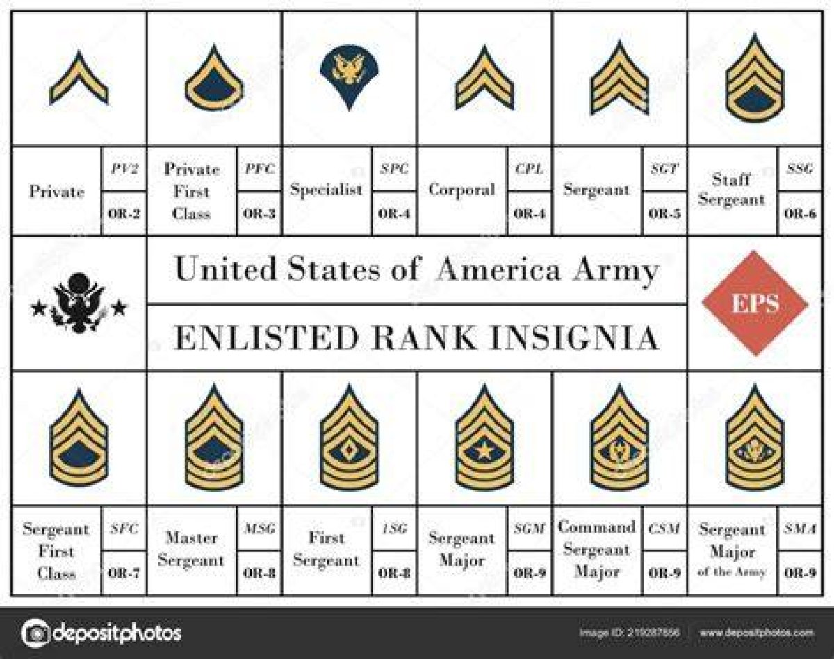 U. S. Army Enlisted Ranks Quiz