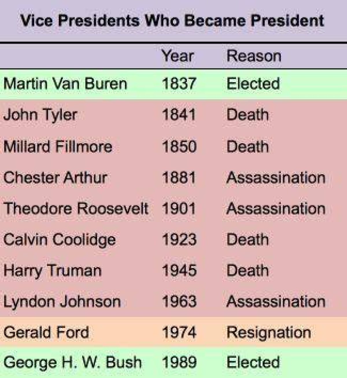 Us Vice President Who Became President Upon the Death of John F. Kennedy in 1963: 3 Wds.