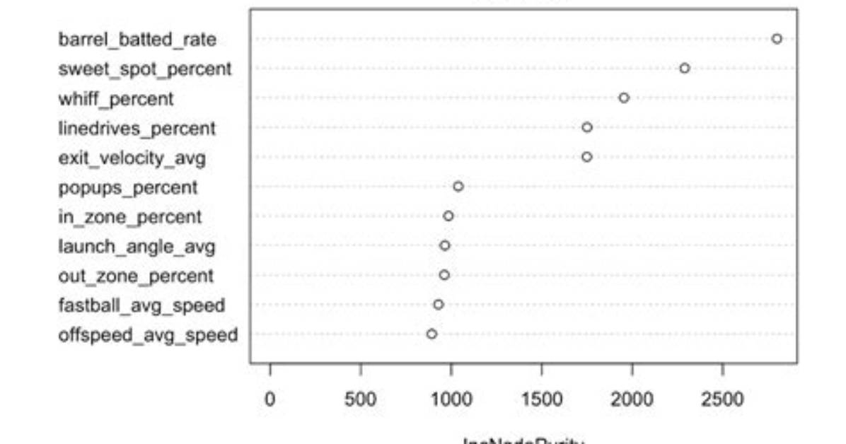 Using Advanced Metrics to Effect Pitching Quality